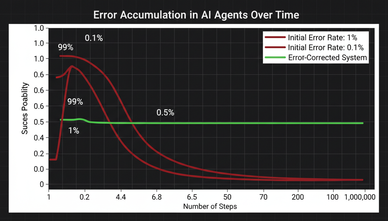 Error accumulation visualization