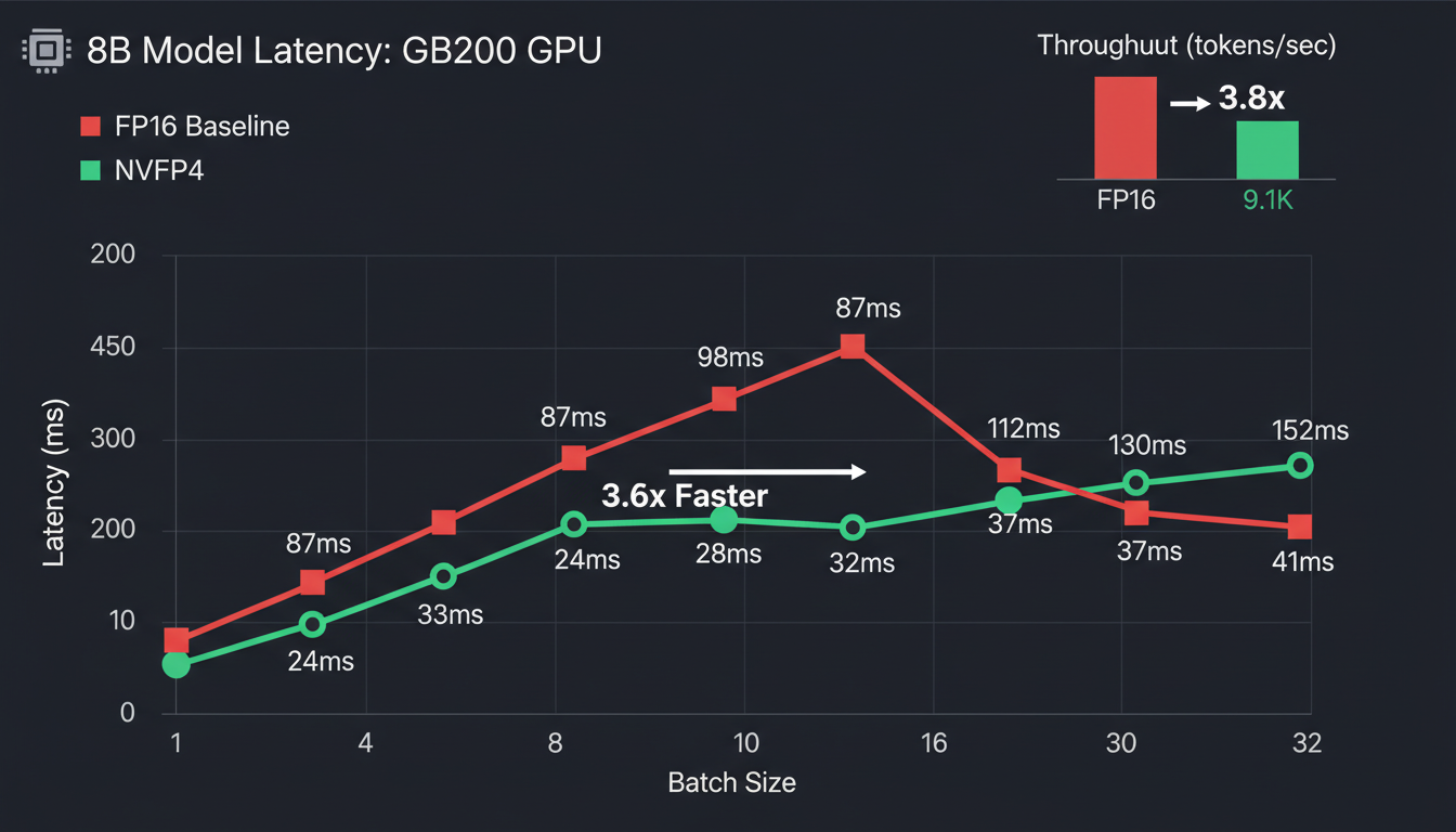 Latency comparison: FP16 vs NVFP4 across batch sizes