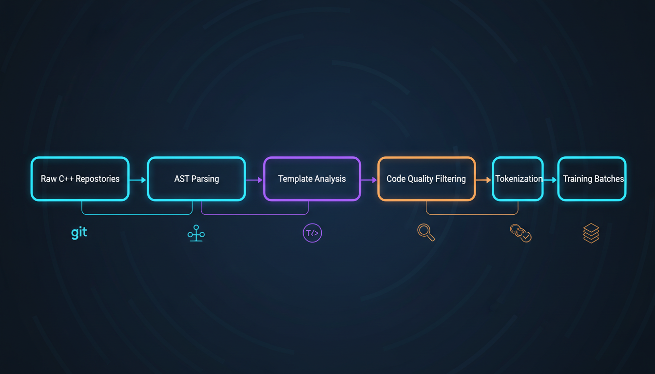 C++ Training Data Pipeline