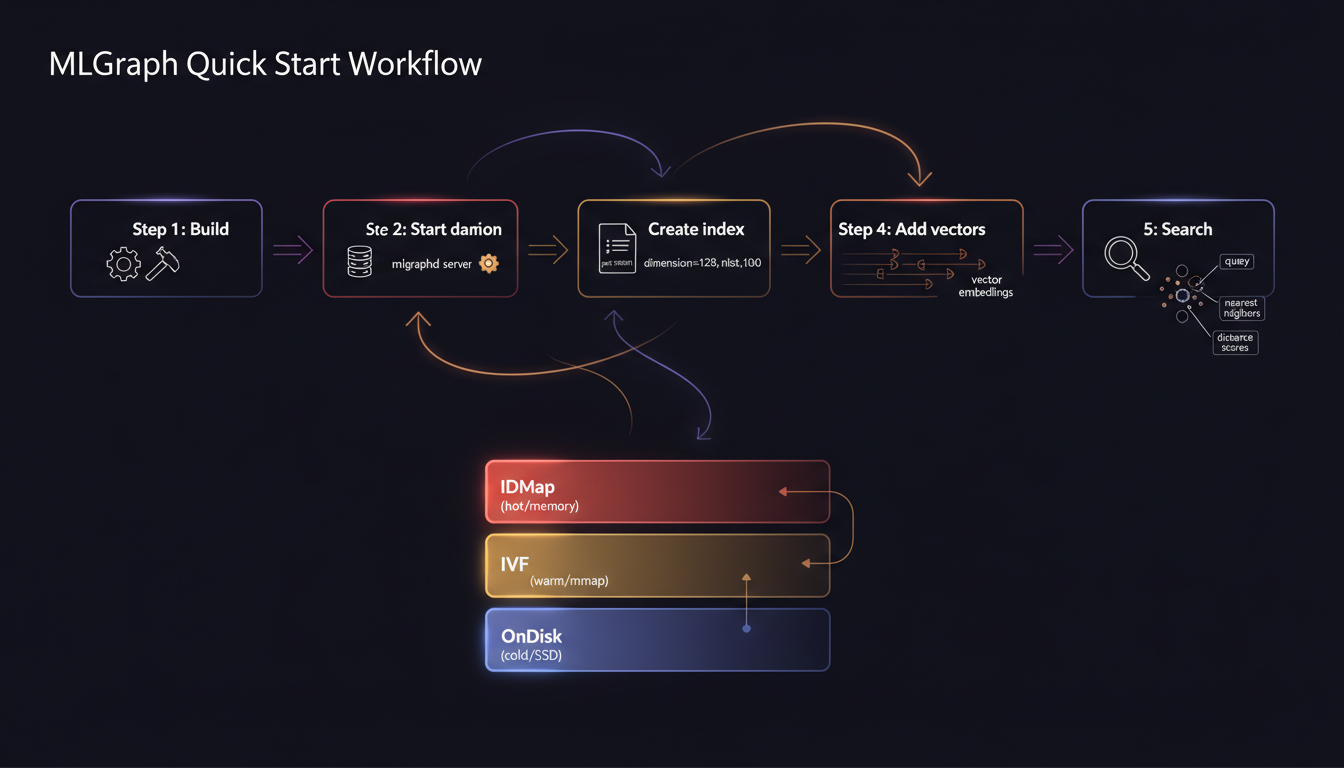 MLGraph Quick Start Workflow
