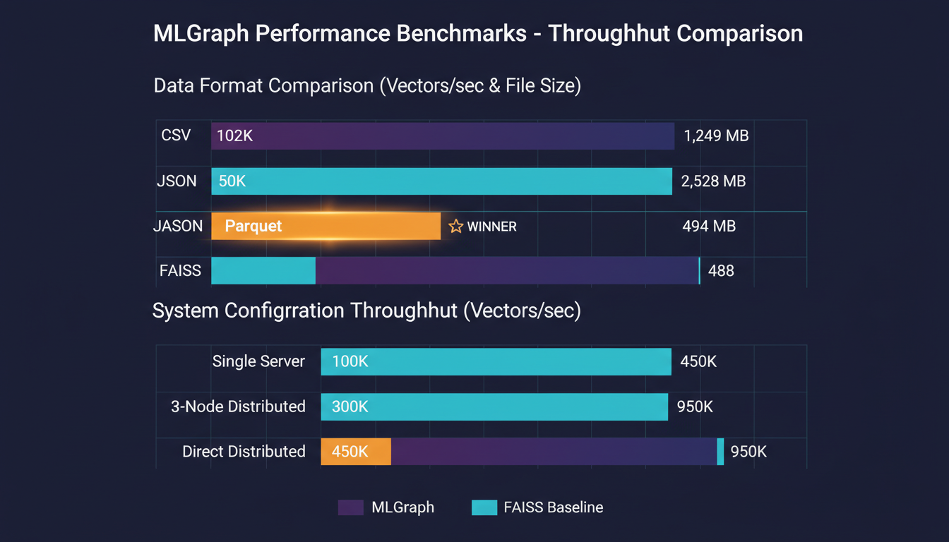 MLGraph Performance Benchmarks - Throughput Comparison