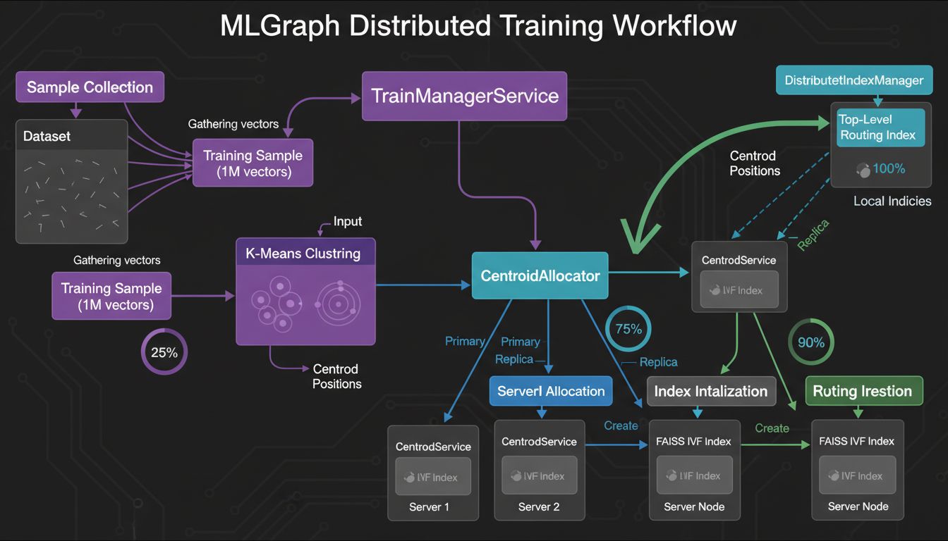 MLGraph Training Workflow
